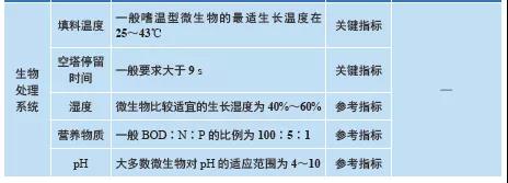 VOCs治理设施现场检查参考表：