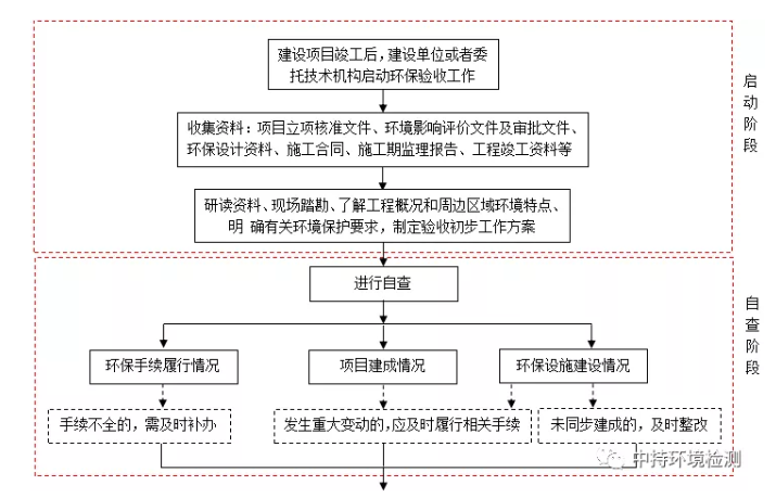 内蒙古竣工环境保护验收