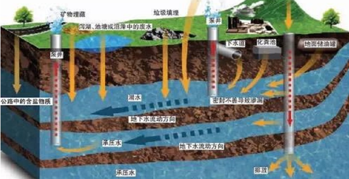 内蒙古地下水评价