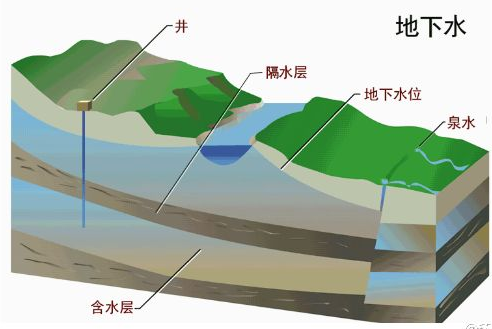 内蒙古地下水评价